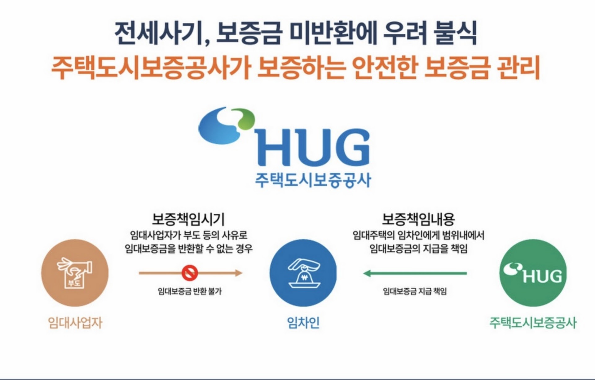 HUG 주택도시보증공사 설명